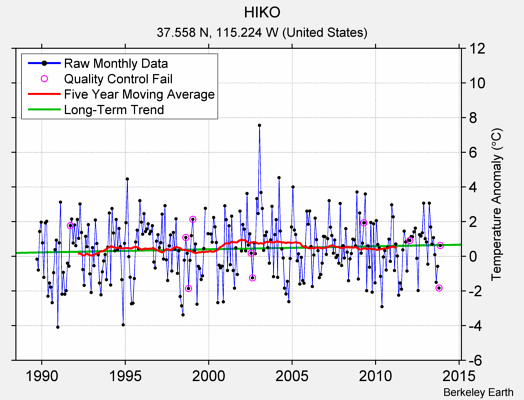 HIKO Raw Mean Temperature