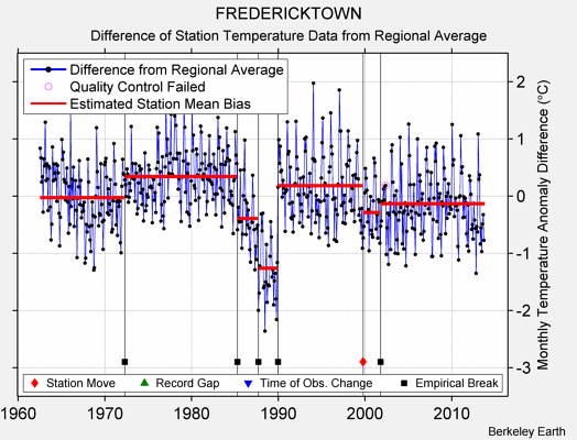 FREDERICKTOWN difference from regional expectation