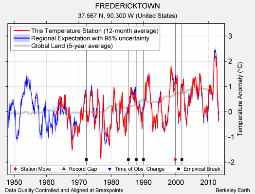 FREDERICKTOWN comparison to regional expectation