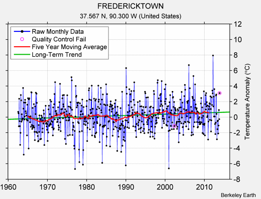 FREDERICKTOWN Raw Mean Temperature