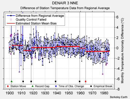 DENAIR 3 NNE difference from regional expectation