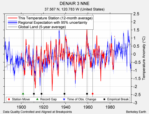 DENAIR 3 NNE comparison to regional expectation