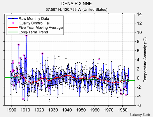 DENAIR 3 NNE Raw Mean Temperature