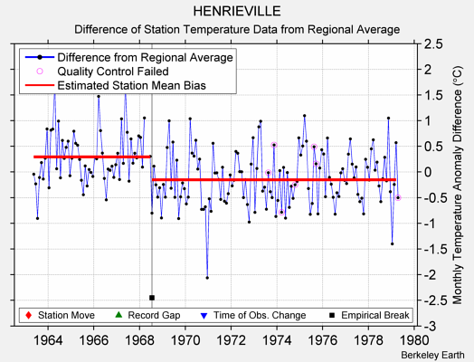 HENRIEVILLE difference from regional expectation