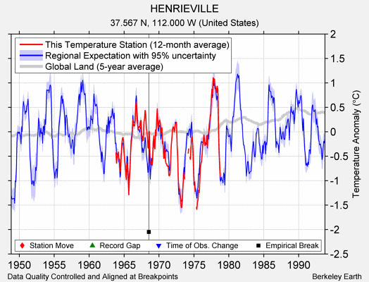 HENRIEVILLE comparison to regional expectation