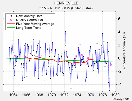 HENRIEVILLE Raw Mean Temperature