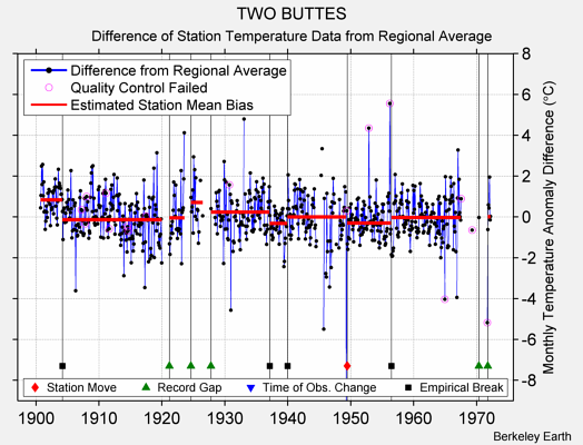 TWO BUTTES difference from regional expectation