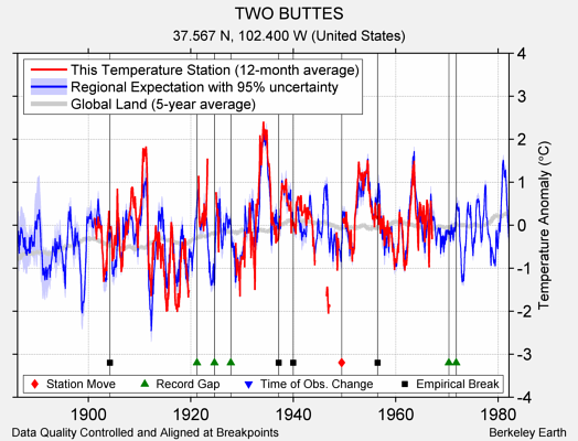 TWO BUTTES comparison to regional expectation