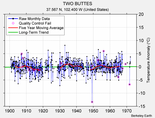 TWO BUTTES Raw Mean Temperature