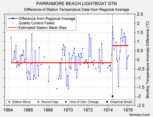 PARRAMORE BEACH LIGHTBOAT STN difference from regional expectation