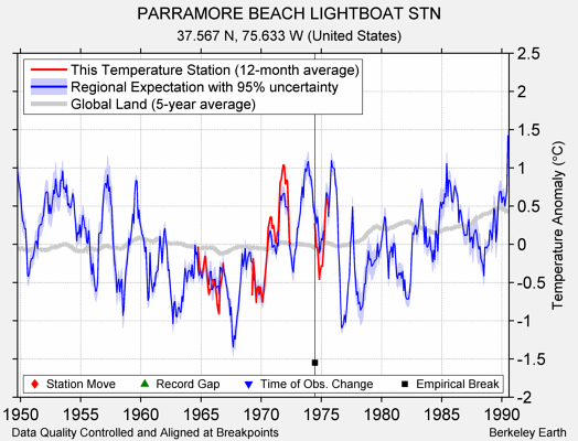 PARRAMORE BEACH LIGHTBOAT STN comparison to regional expectation