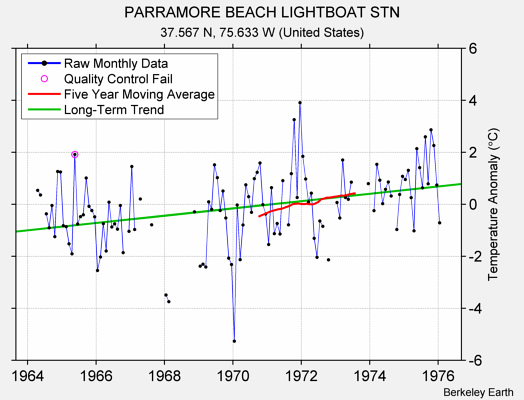 PARRAMORE BEACH LIGHTBOAT STN Raw Mean Temperature