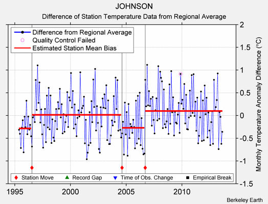 JOHNSON difference from regional expectation