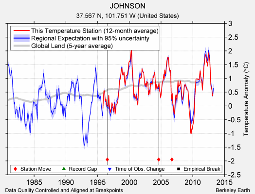 JOHNSON comparison to regional expectation