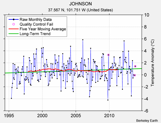 JOHNSON Raw Mean Temperature