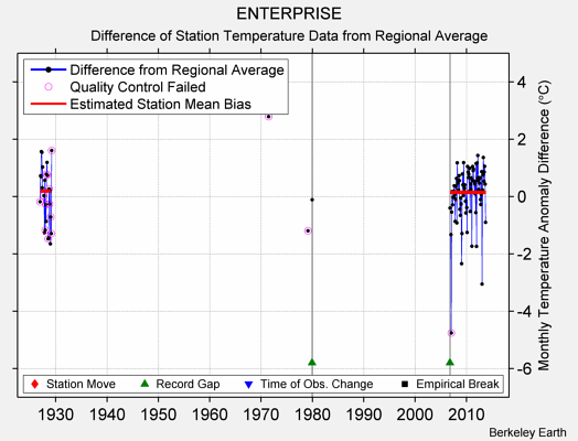 ENTERPRISE difference from regional expectation