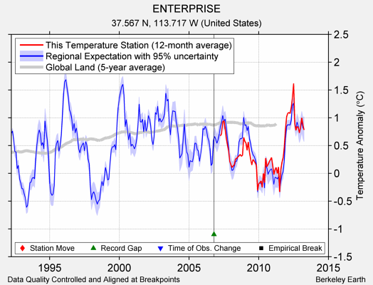 ENTERPRISE comparison to regional expectation