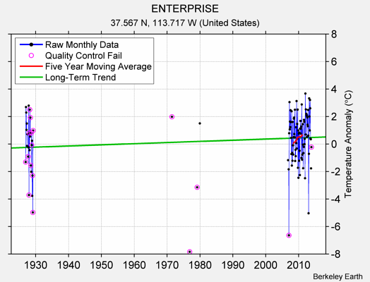 ENTERPRISE Raw Mean Temperature