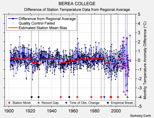 BEREA COLLEGE difference from regional expectation