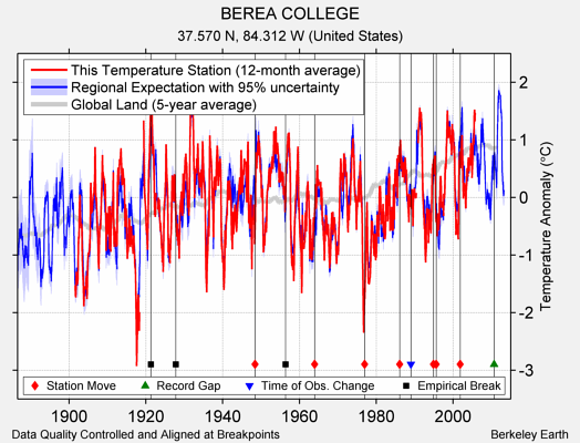 BEREA COLLEGE comparison to regional expectation