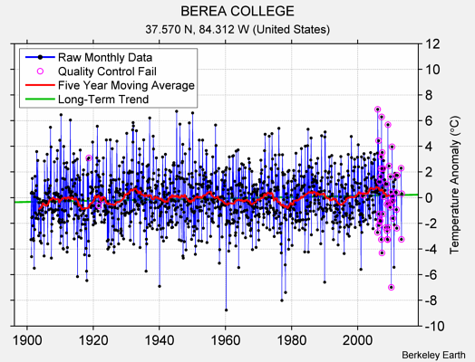 BEREA COLLEGE Raw Mean Temperature