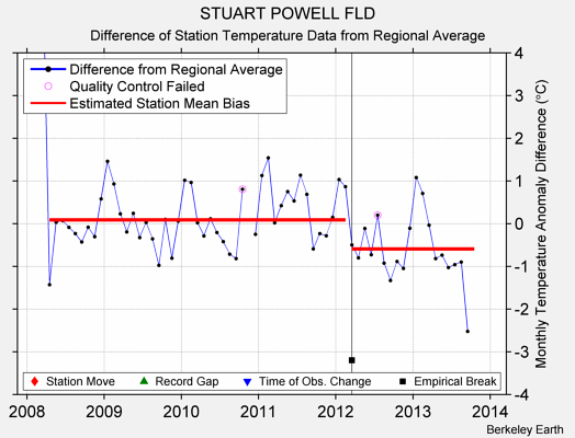 STUART POWELL FLD difference from regional expectation