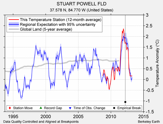 STUART POWELL FLD comparison to regional expectation