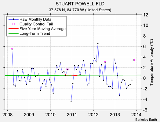 STUART POWELL FLD Raw Mean Temperature