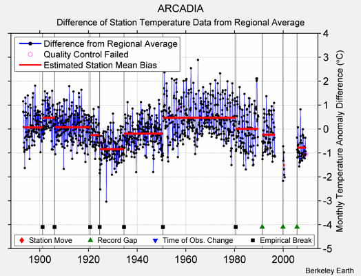 ARCADIA difference from regional expectation