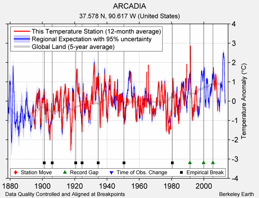 ARCADIA comparison to regional expectation