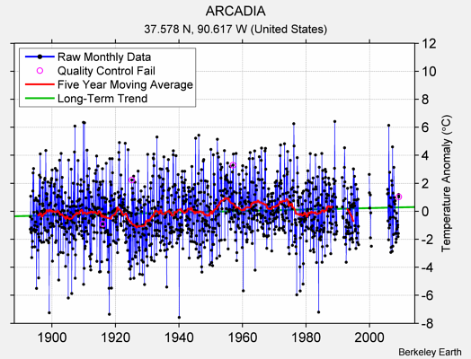 ARCADIA Raw Mean Temperature