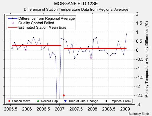 MORGANFIELD 12SE difference from regional expectation