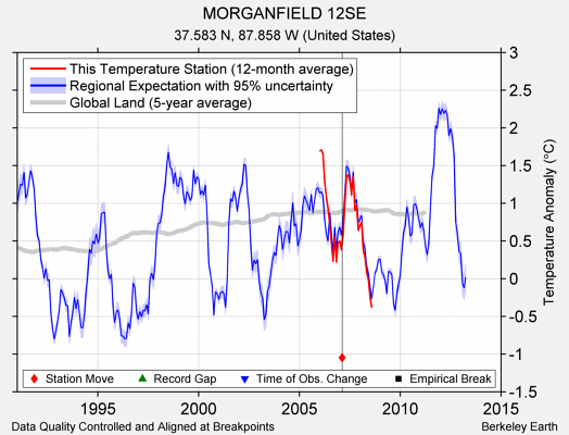 MORGANFIELD 12SE comparison to regional expectation