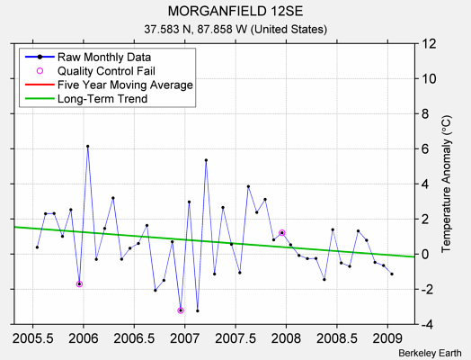 MORGANFIELD 12SE Raw Mean Temperature