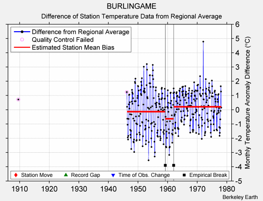 BURLINGAME difference from regional expectation