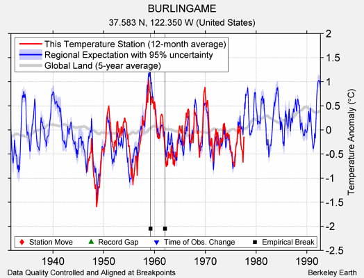 BURLINGAME comparison to regional expectation