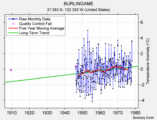 BURLINGAME Raw Mean Temperature