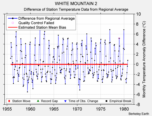 WHITE MOUNTAIN 2 difference from regional expectation