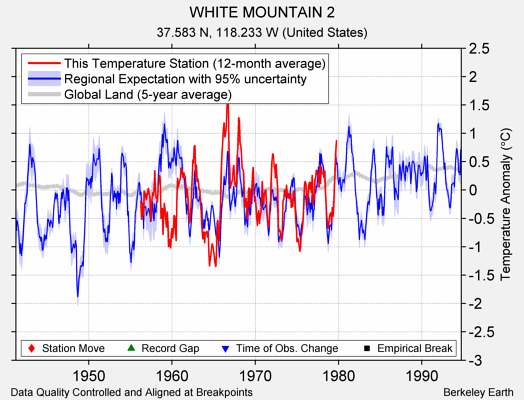 WHITE MOUNTAIN 2 comparison to regional expectation