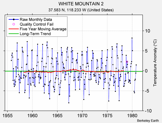 WHITE MOUNTAIN 2 Raw Mean Temperature