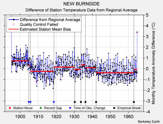 NEW BURNSIDE difference from regional expectation