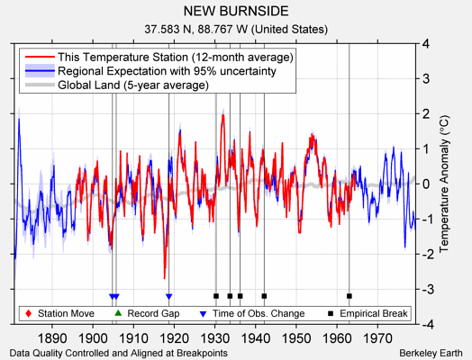 NEW BURNSIDE comparison to regional expectation