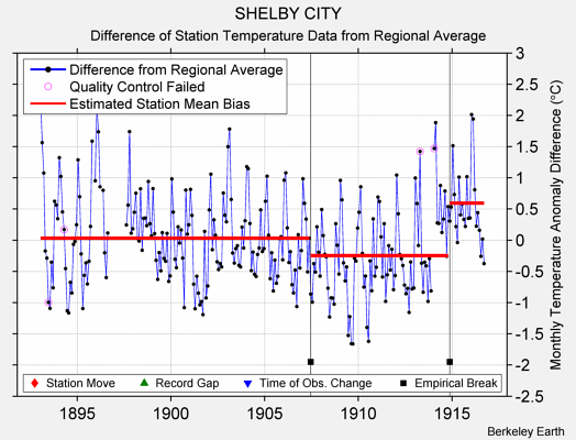 SHELBY CITY difference from regional expectation