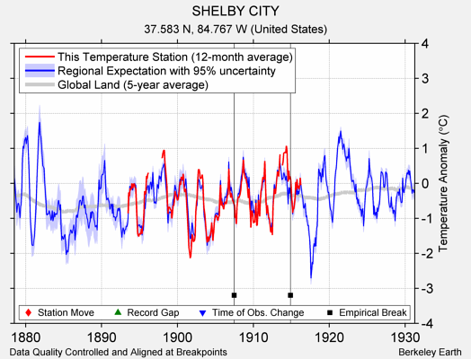 SHELBY CITY comparison to regional expectation