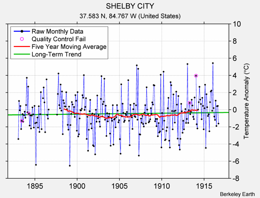 SHELBY CITY Raw Mean Temperature