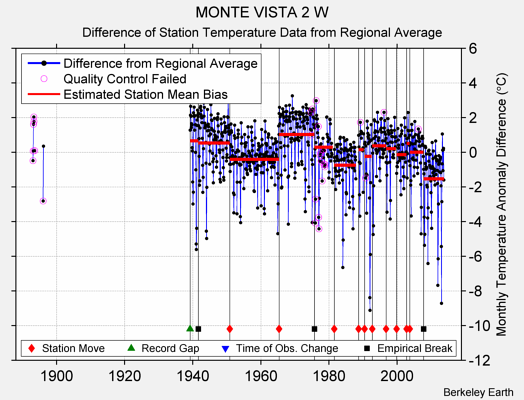 MONTE VISTA 2 W difference from regional expectation