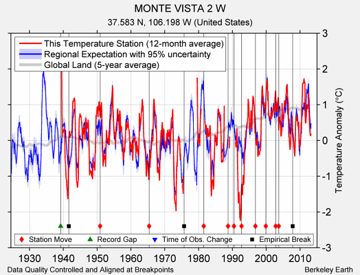 MONTE VISTA 2 W comparison to regional expectation