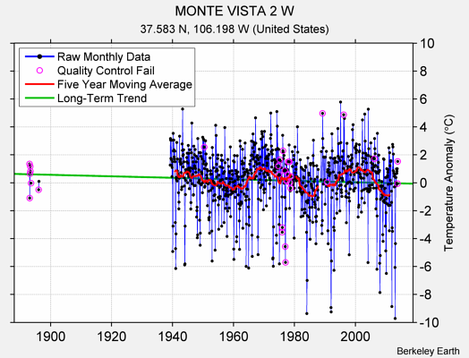 MONTE VISTA 2 W Raw Mean Temperature