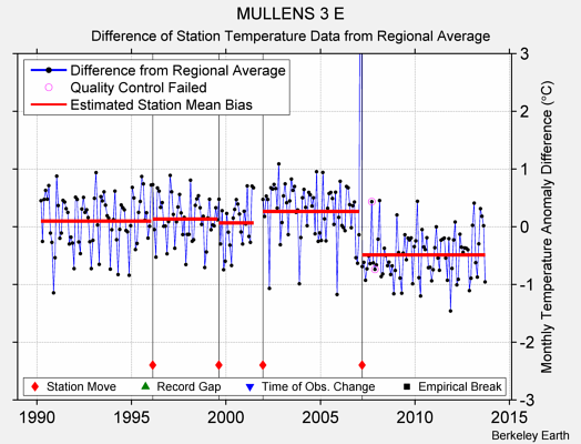 MULLENS 3 E difference from regional expectation