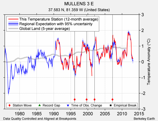 MULLENS 3 E comparison to regional expectation